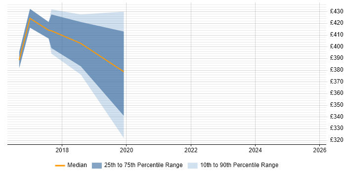 Contractor daily rate distribution trend for Power BI Developer job vacancies in Derbyshire
