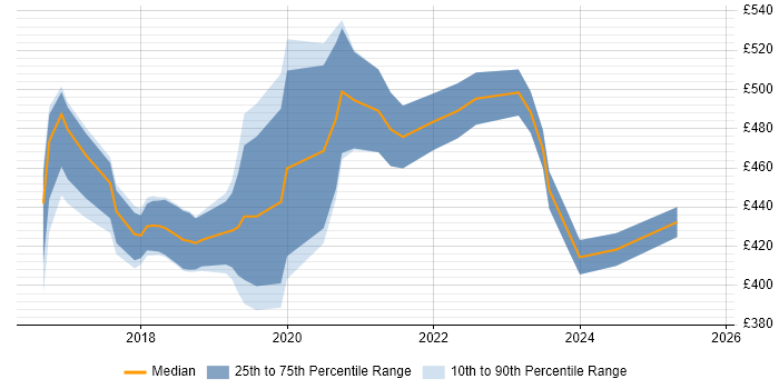 Contractor daily rate distribution trend for jobs in Derbyshire citing Power BI Contractor daily rate distribution trend for jobs in Derbyshire citing Power BI