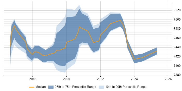 Contractor daily rate distribution trend for jobs in Derbyshire citing Power Platform Contractor daily rate distribution trend for jobs in Derbyshire citing Power Platform