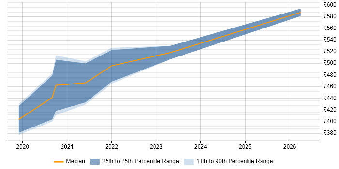 Contractor daily rate distribution trend for jobs in Derbyshire citing PowerApps
