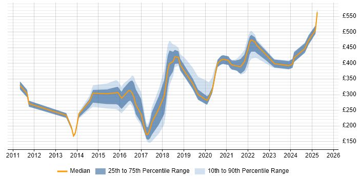 Contractor daily rate distribution trend for jobs in Derbyshire citing PowerShell Contractor daily rate distribution trend for jobs in Derbyshire citing PowerShell