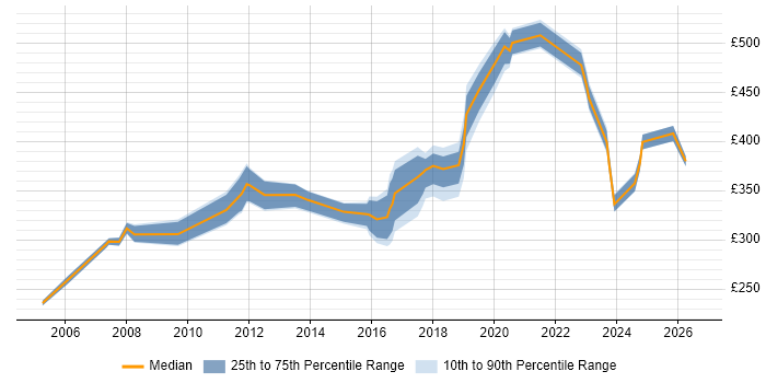 Contractor daily rate distribution trend for jobs in Derbyshire citing Presentation Skills