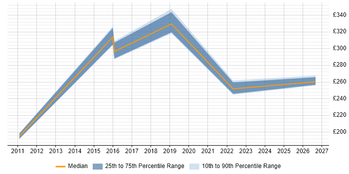 Contractor daily rate distribution trend for jobs in Derbyshire citing Preventative Maintenance