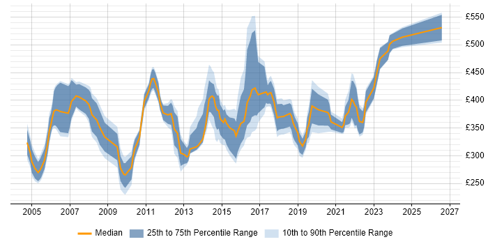 Contractor daily rate distribution trend for jobs in Derbyshire citing PRINCE2