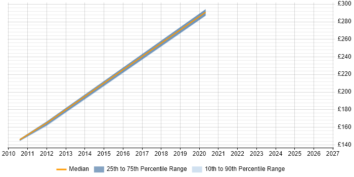 Contractor daily rate distribution trend for Procurement Analyst job vacancies in Derbyshire