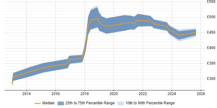 Contractor daily rate distribution trend for jobs in Derbyshire citing Product Ownership Contractor daily rate distribution trend for jobs in Derbyshire citing Product Ownership