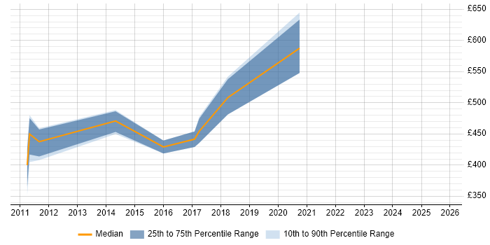 Contractor daily rate distribution trend for jobs in Derbyshire citing Programme Governance