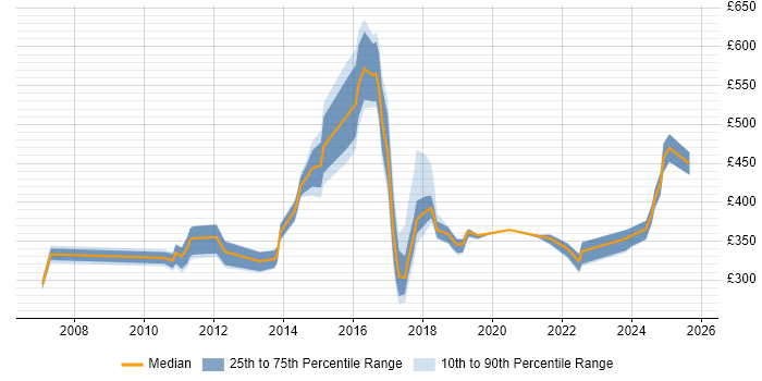 Contractor daily rate distribution trend for jobs in Derbyshire citing Programme Management Contractor daily rate distribution trend for jobs in Derbyshire citing Programme Management
