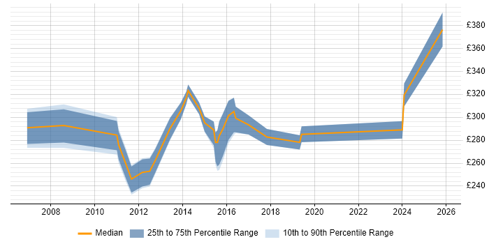 Contractor daily rate distribution trend for Project Analyst job vacancies in Derbyshire