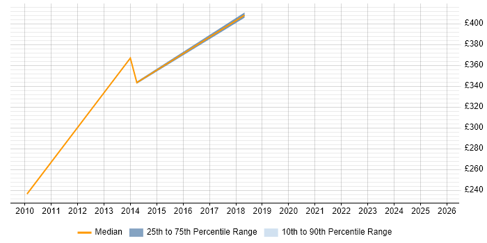 Contractor daily rate distribution trend for Project Change Manager job vacancies in Derbyshire