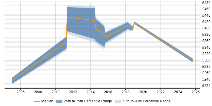 Contractor daily rate distribution trend for jobs in Derbyshire citing Project Governance