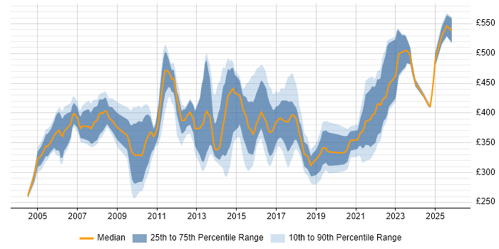 Contractor daily rate distribution trend for Project Manager job vacancies in Derbyshire