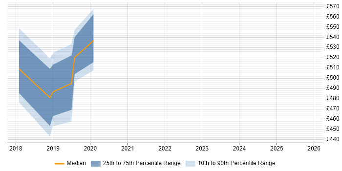 Contractor daily rate distribution trend for jobs in Derbyshire citing Public Cloud