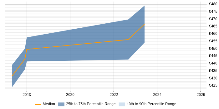 Contractor daily rate distribution trend for Python Developer job vacancies in Derbyshire