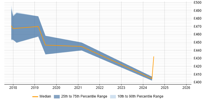 Contractor daily rate distribution trend for Python Engineer job vacancies in Derbyshire