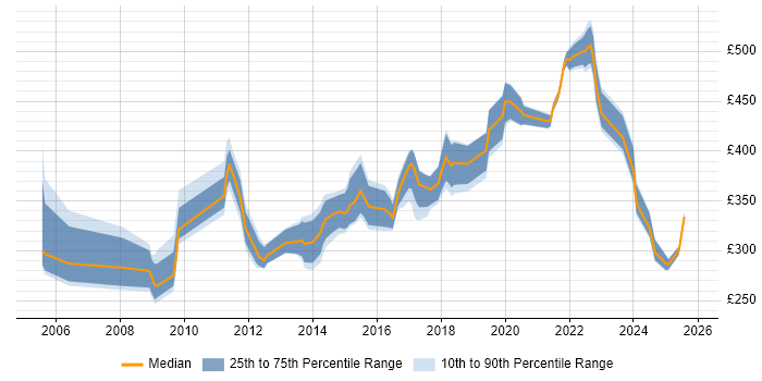 Contractor daily rate distribution trend for jobs in Derbyshire citing QA