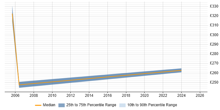 Contractor daily rate distribution trend for Quality Engineer job vacancies in Derbyshire