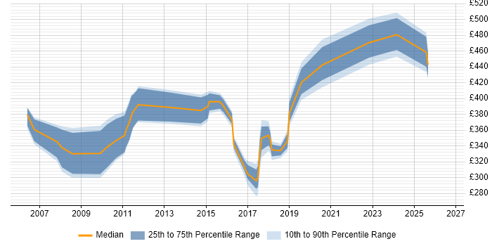 Contractor daily rate distribution trend for jobs in Derbyshire citing Quality Management