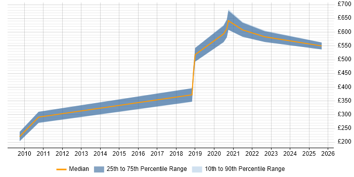 Contractor daily rate distribution trend for jobs in Derbyshire citing RBAC Contractor daily rate distribution trend for jobs in Derbyshire citing RBAC