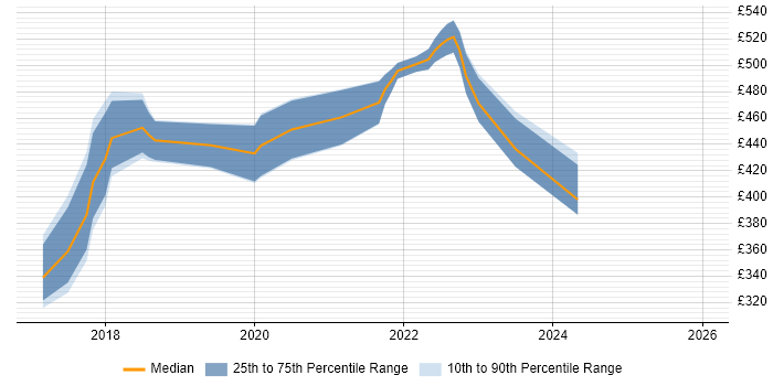 Contractor daily rate distribution trend for React Developer job vacancies in Derbyshire