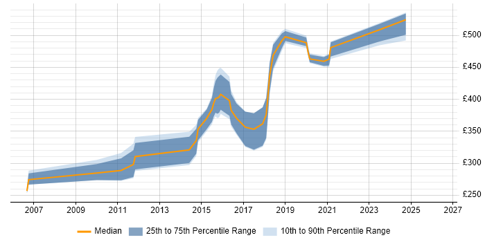 Contractor daily rate distribution trend for jobs in Derbyshire citing Red Hat Enterprise Linux