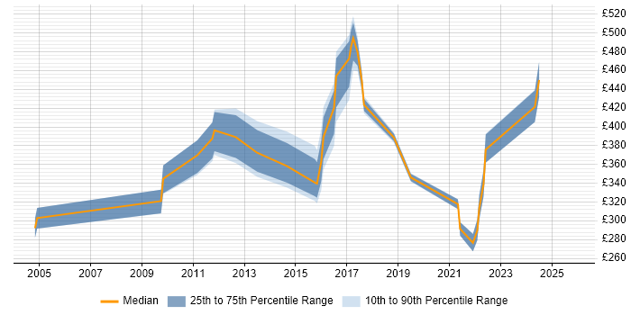 Contractor daily rate distribution trend for jobs in Derbyshire citing Release Management
