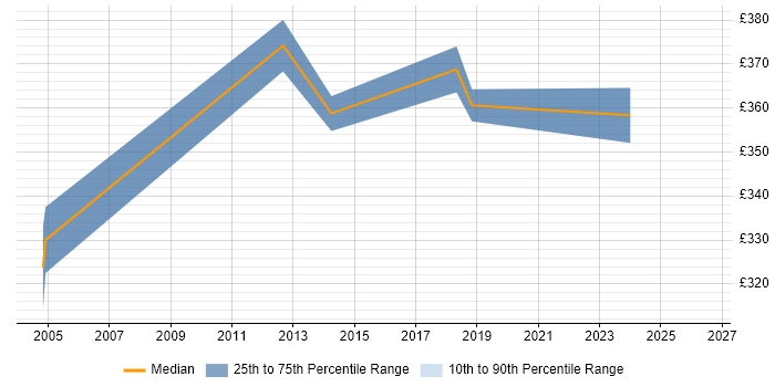 Contractor daily rate distribution trend for Release Manager job vacancies in Derbyshire
