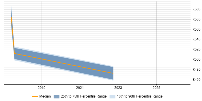 Contractor daily rate distribution trend for jobs in Derbyshire citing Remediation Plan