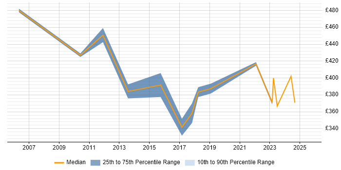 Contractor daily rate distribution trend for jobs in Derbyshire citing Replication Contractor daily rate distribution trend for jobs in Derbyshire citing Replication