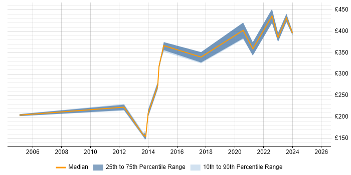 Contractor daily rate distribution trend for Report Analyst job vacancies in Derbyshire
