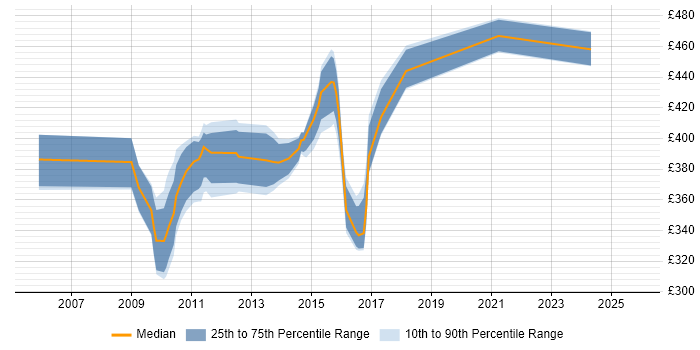 Contractor daily rate distribution trend for jobs in Derbyshire citing Requirements Analysis