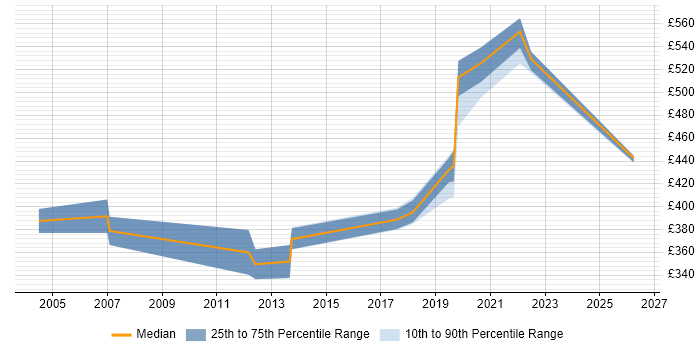 Contractor daily rate distribution trend for jobs in Derbyshire citing Requirements Workshops