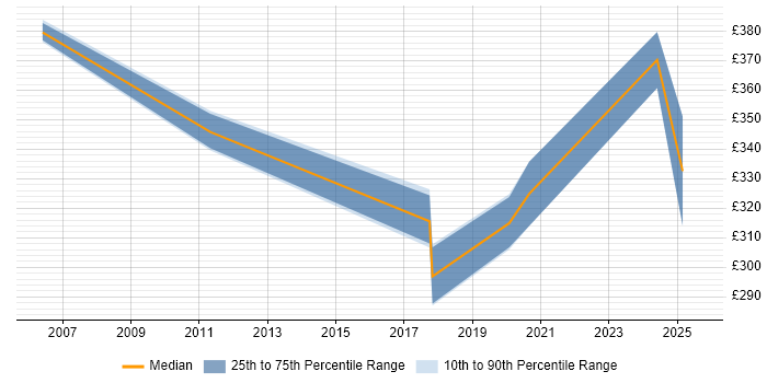 Contractor daily rate distribution trend for jobs in Derbyshire citing Resource Allocation