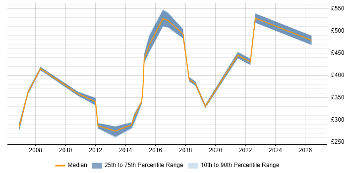 Contractor daily rate distribution trend for jobs in Derbyshire citing Resource Management