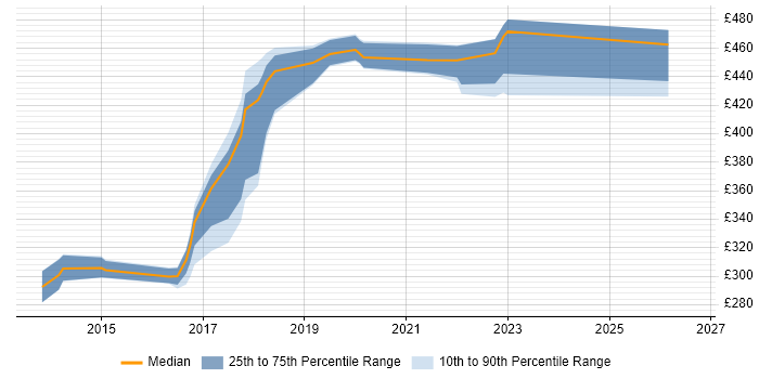 Contractor daily rate distribution trend for jobs in Derbyshire citing REST