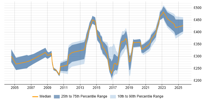Contractor daily rate distribution trend for jobs in Derbyshire citing Retail