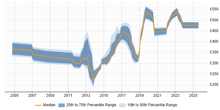 Contractor daily rate distribution trend for jobs in Derbyshire citing Risk Management Contractor daily rate distribution trend for jobs in Derbyshire citing Risk Management