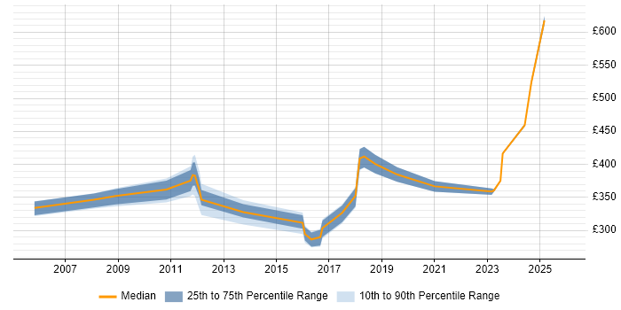 Contractor daily rate distribution trend for jobs in Derbyshire citing Root Cause Analysis