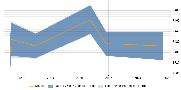 Contractor daily rate distribution trend for jobs in Derbyshire citing Sage
