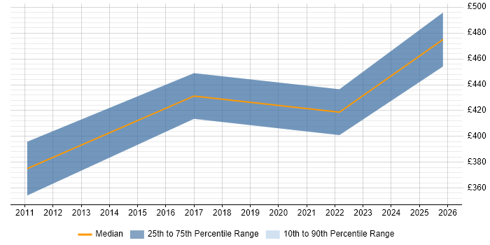 Contractor daily rate distribution trend for Salesforce Developer job vacancies in Derbyshire