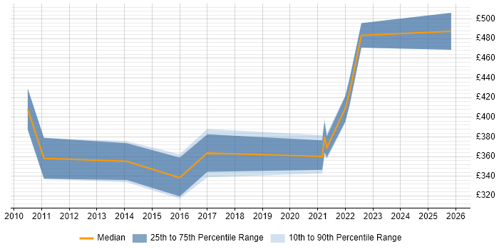 Contractor daily rate distribution trend for jobs in Derbyshire citing Salesforce