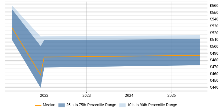 Contractor daily rate distribution trend for jobs in Derbyshire citing SAML Contractor daily rate distribution trend for jobs in Derbyshire citing SAML
