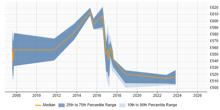 Contractor daily rate distribution trend for SAP Architect job vacancies in Derbyshire