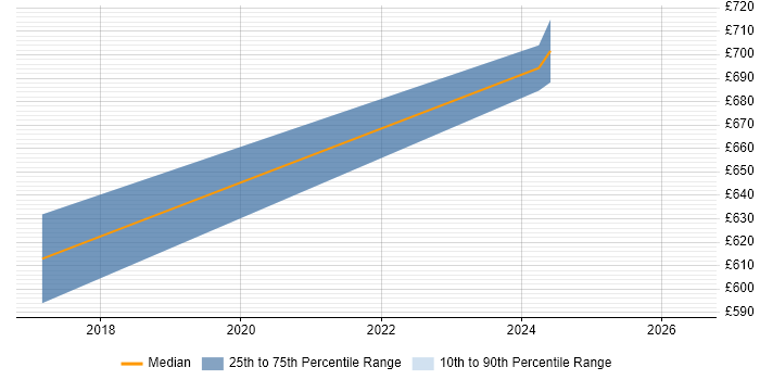 Contractor daily rate distribution trend for jobs in Derbyshire citing SAP BPC