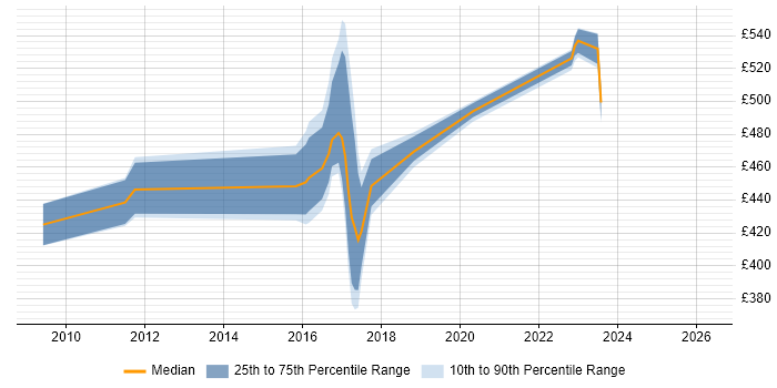 Contractor daily rate distribution trend for jobs in Derbyshire citing SAP ERP