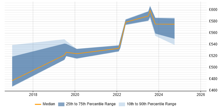 Contractor daily rate distribution trend for jobs in Derbyshire citing SAP HANA