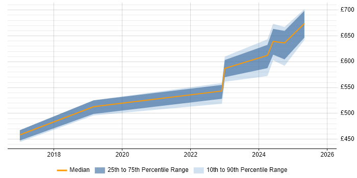 Contractor daily rate distribution trend for jobs in Derbyshire citing SAP S/4HANA