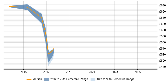 Contractor daily rate distribution trend for SAP Solutions Architect job vacancies in Derbyshire