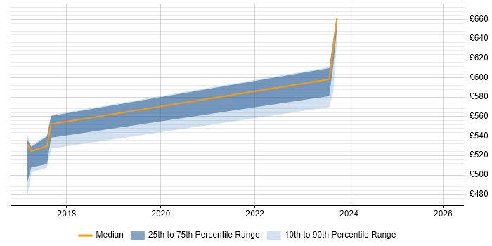 Contractor daily rate distribution trend for jobs in Derbyshire citing SAP WM