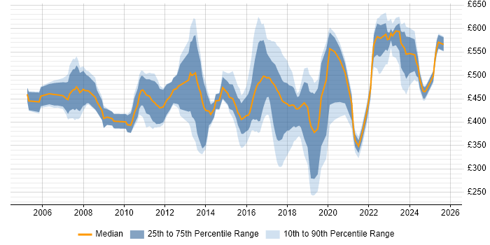 Contractor daily rate distribution trend for jobs in Derbyshire citing SAP